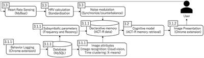 Regulating Ruminative Web Browsing Based on the Counterbalance Modeling Approach